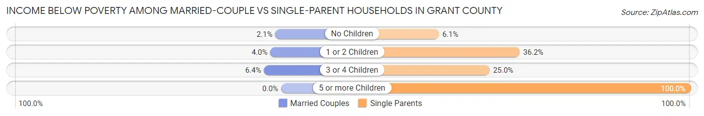 Income Below Poverty Among Married-Couple vs Single-Parent Households in Grant County