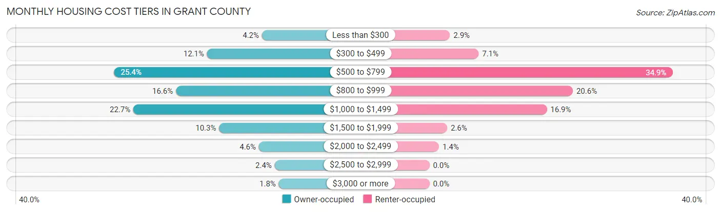 Monthly Housing Cost Tiers in Grant County