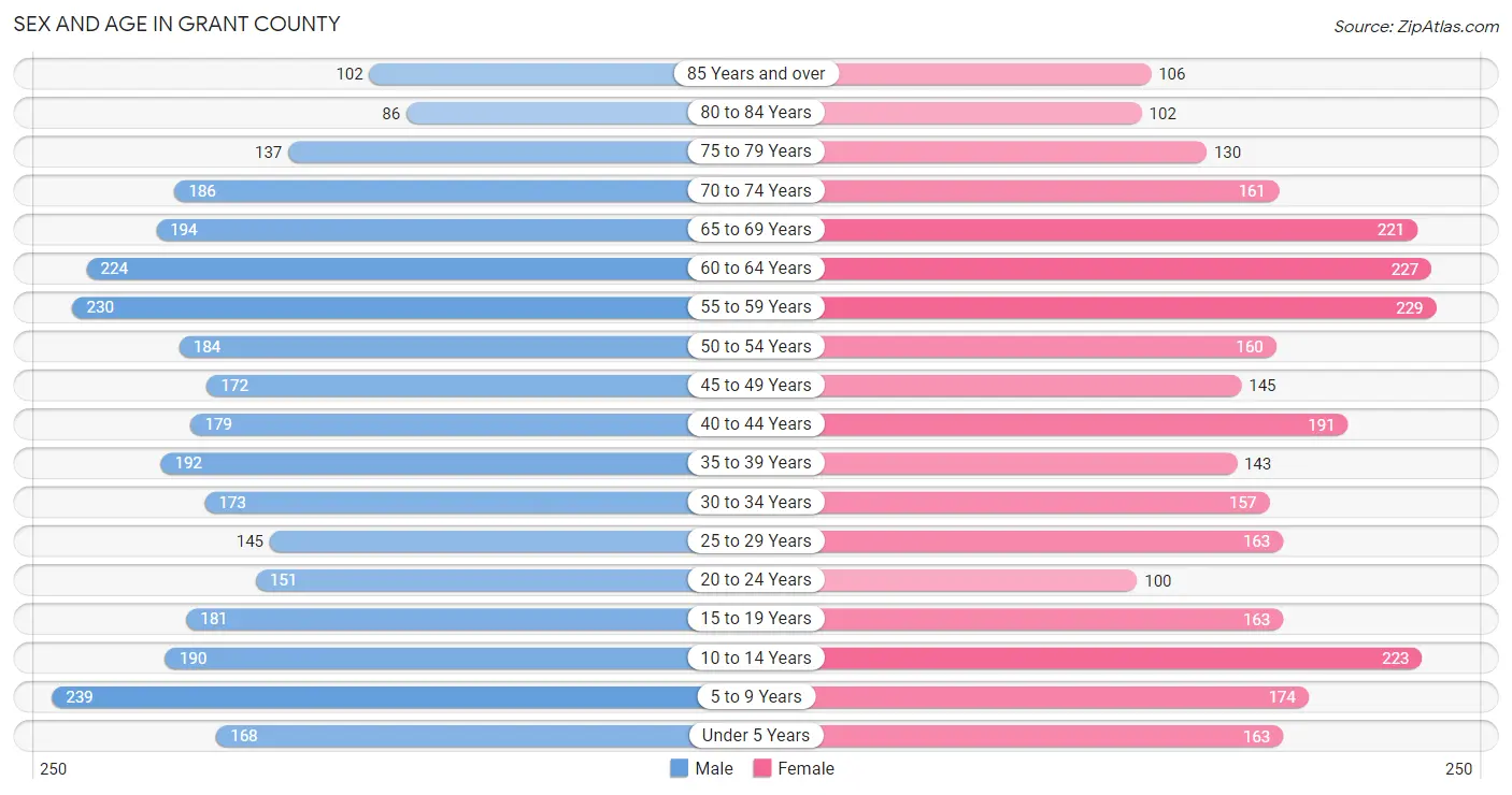 Sex and Age in Grant County