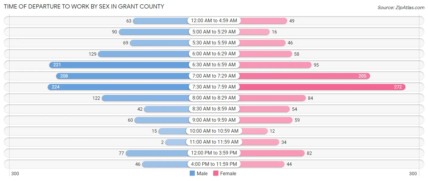 Time of Departure to Work by Sex in Grant County