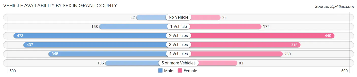 Vehicle Availability by Sex in Grant County