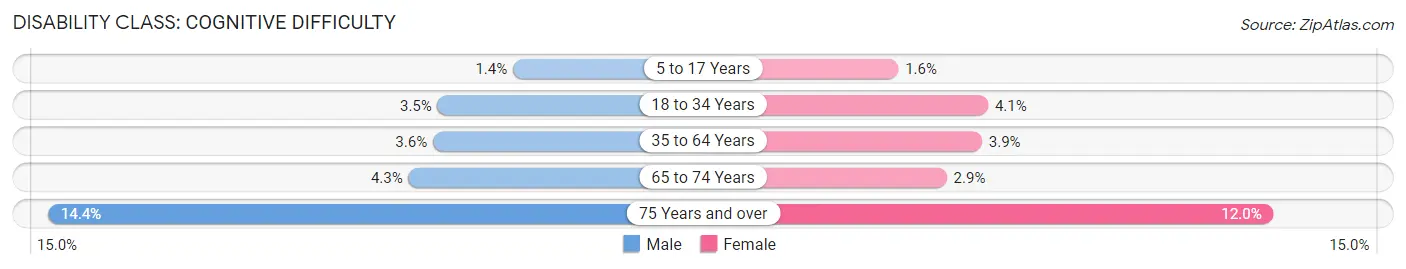 Disability in Houston County: <span>Cognitive Difficulty</span>