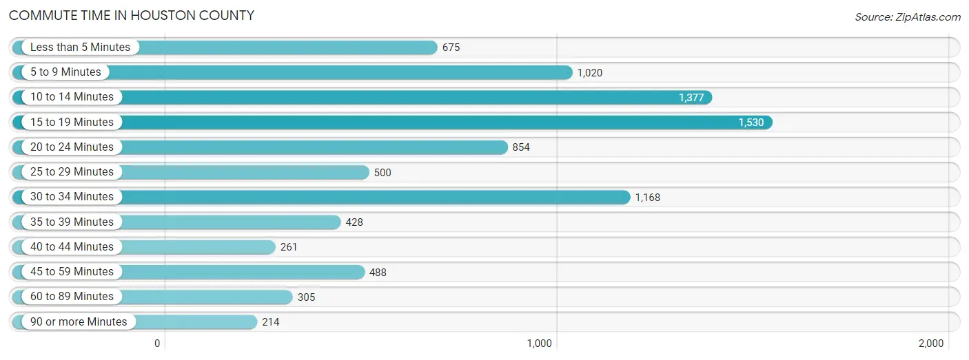 Commute Time in Houston County