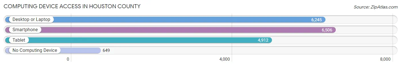 Computing Device Access in Houston County