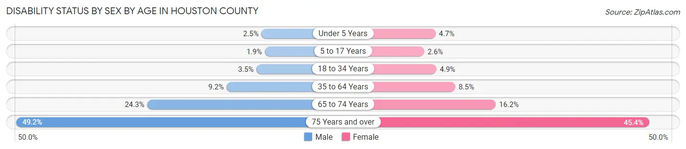 Disability Status by Sex by Age in Houston County