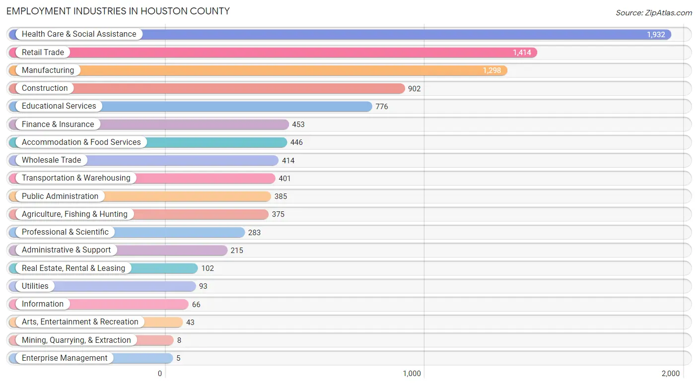 Employment Industries in Houston County