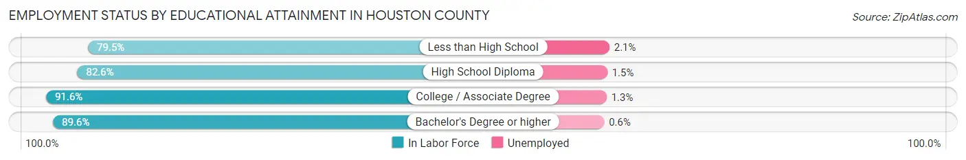 Employment Status by Educational Attainment in Houston County