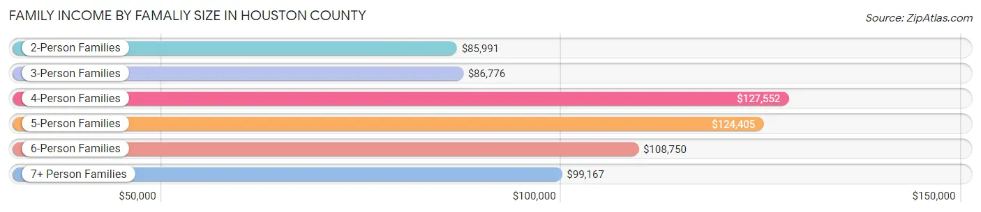 Family Income by Famaliy Size in Houston County