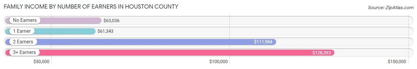 Family Income by Number of Earners in Houston County