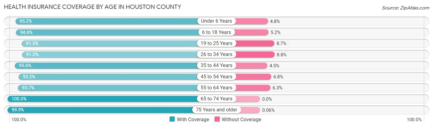 Health Insurance Coverage by Age in Houston County