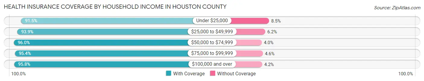 Health Insurance Coverage by Household Income in Houston County