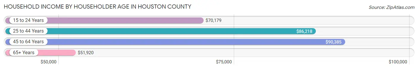 Household Income by Householder Age in Houston County