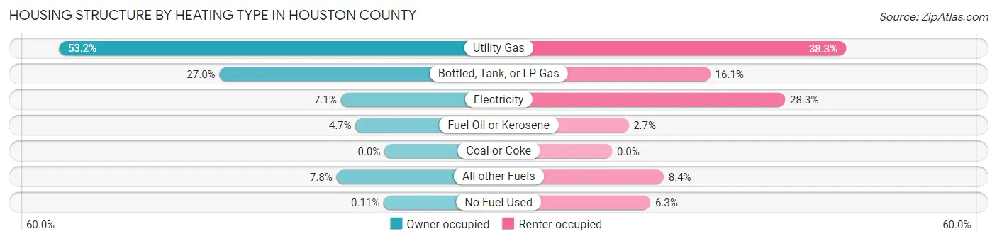 Housing Structure by Heating Type in Houston County