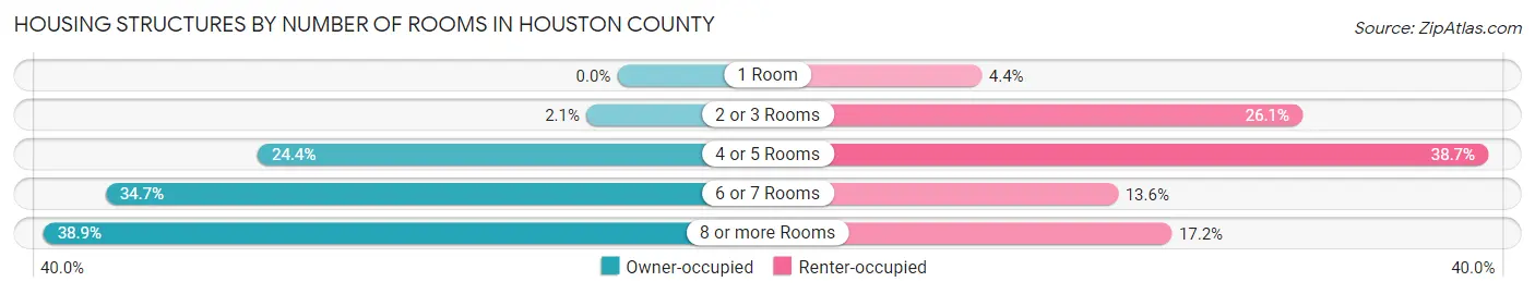 Housing Structures by Number of Rooms in Houston County