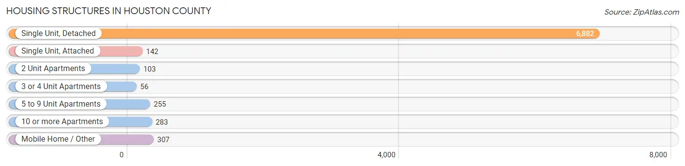 Housing Structures in Houston County