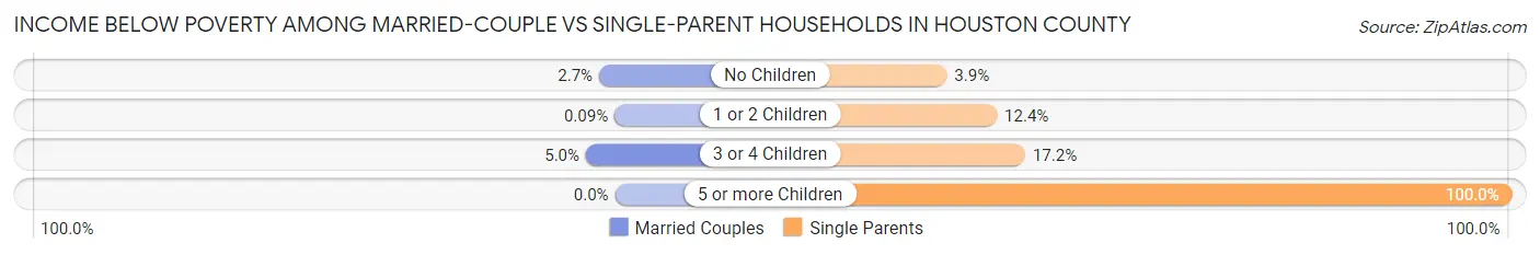 Income Below Poverty Among Married-Couple vs Single-Parent Households in Houston County