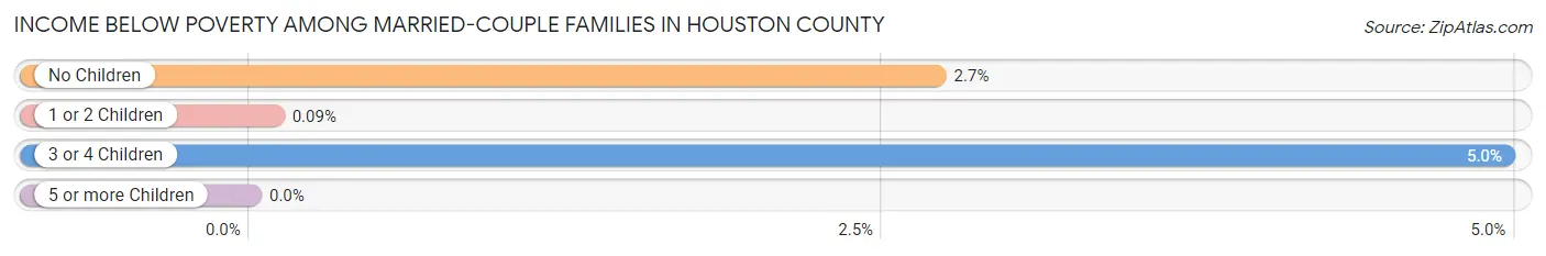 Income Below Poverty Among Married-Couple Families in Houston County