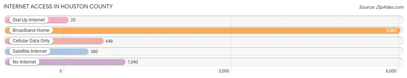 Internet Access in Houston County