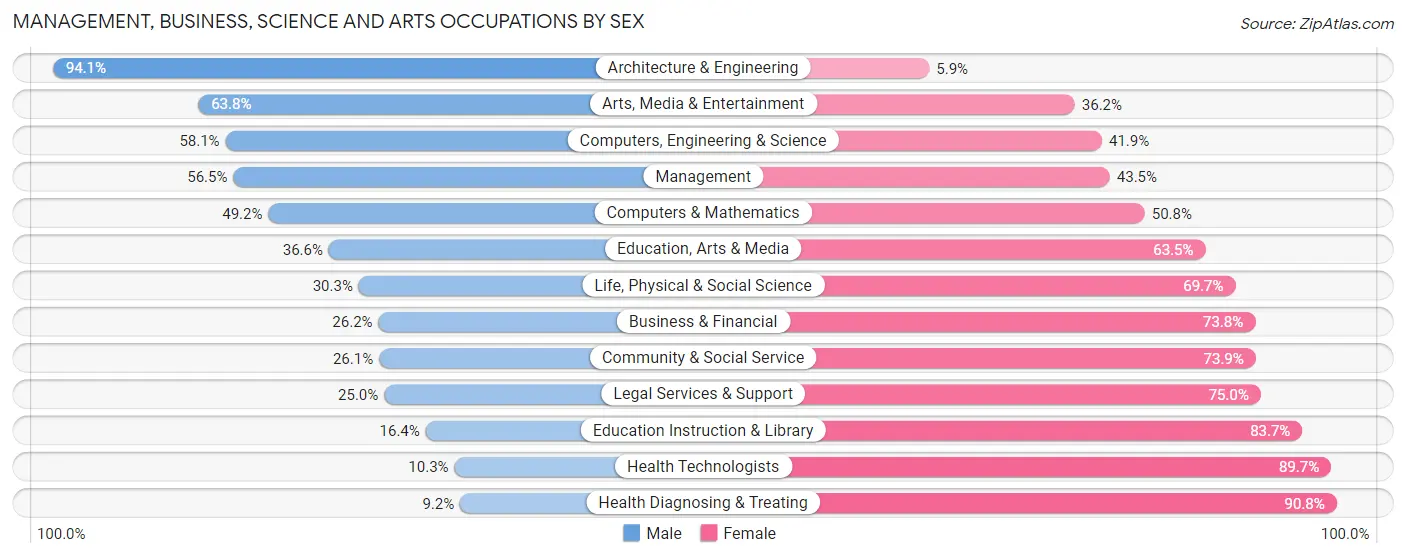 Management, Business, Science and Arts Occupations by Sex in Houston County