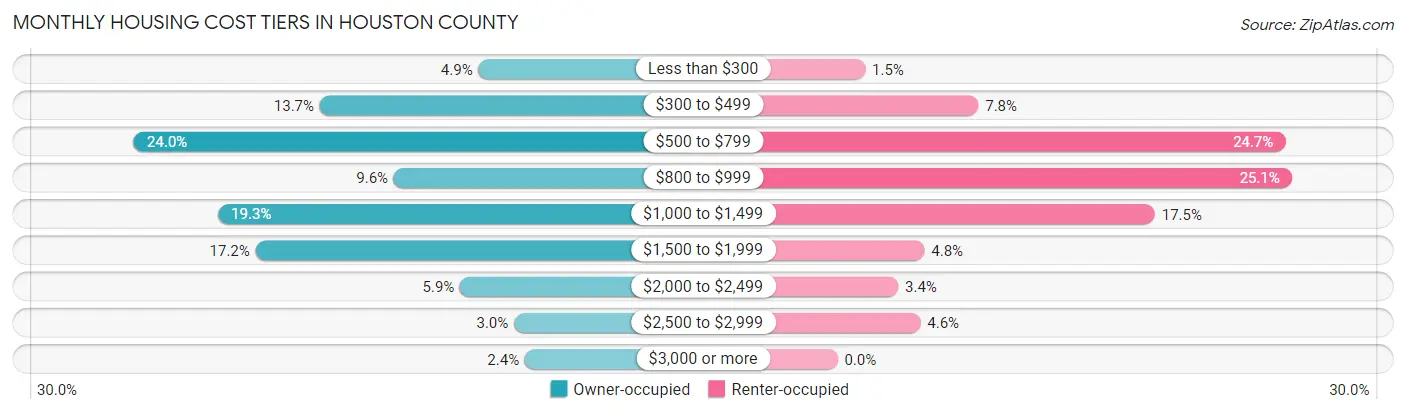 Monthly Housing Cost Tiers in Houston County