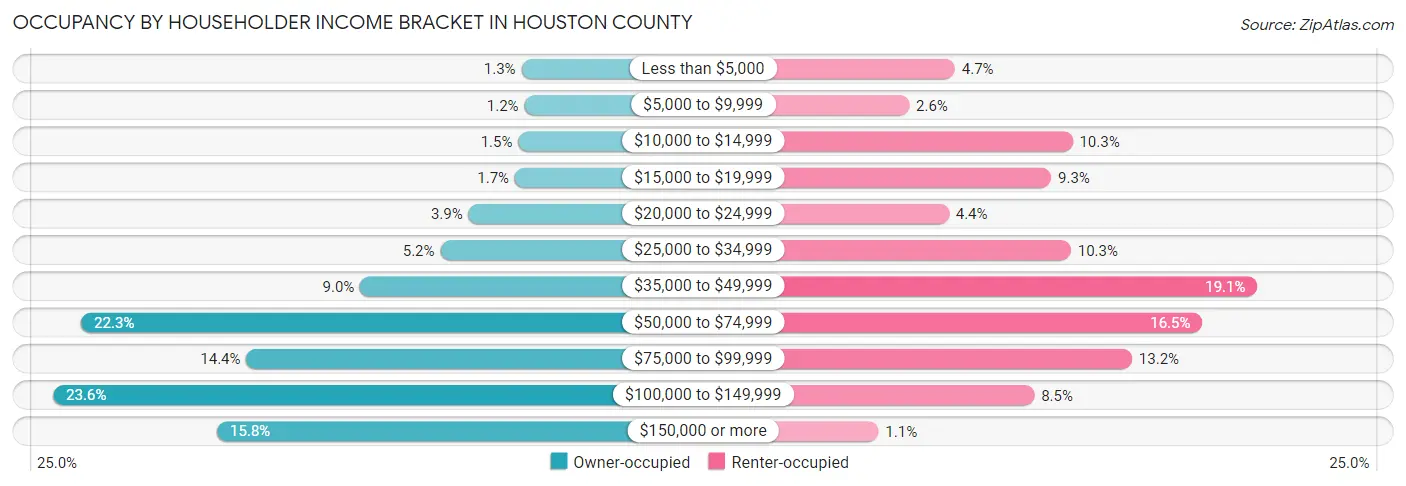 Occupancy by Householder Income Bracket in Houston County