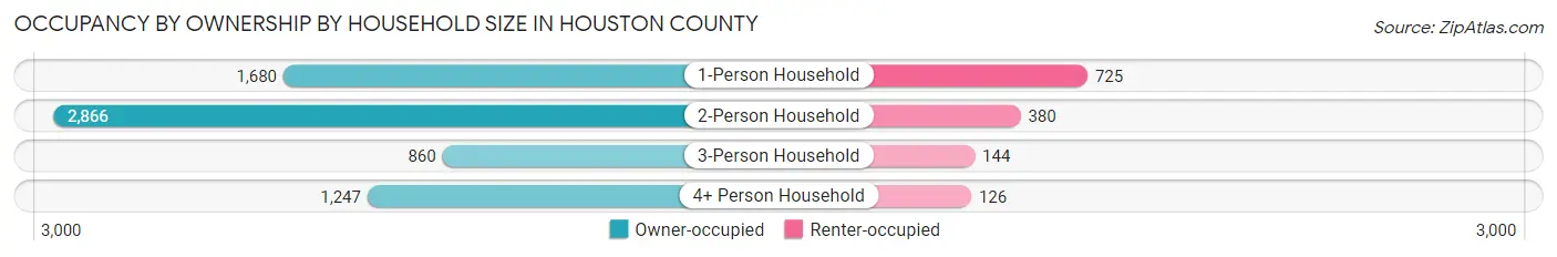 Occupancy by Ownership by Household Size in Houston County