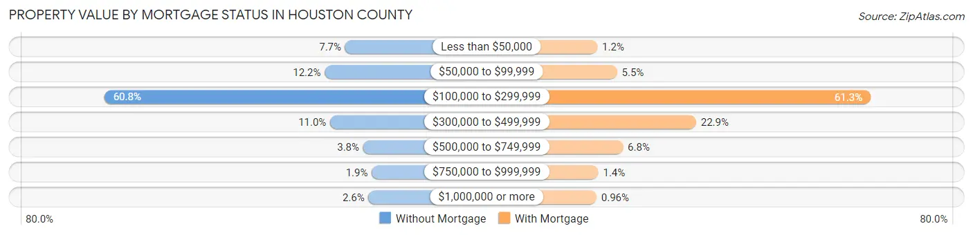 Property Value by Mortgage Status in Houston County