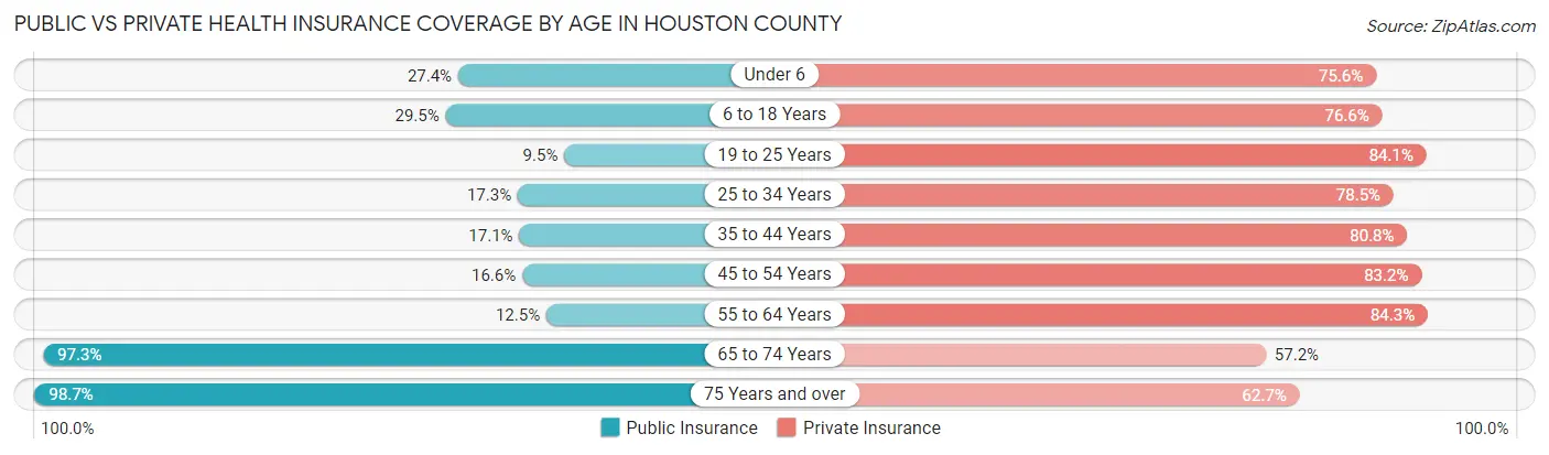 Public vs Private Health Insurance Coverage by Age in Houston County