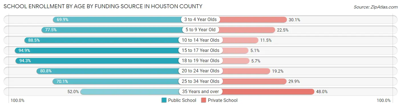 School Enrollment by Age by Funding Source in Houston County