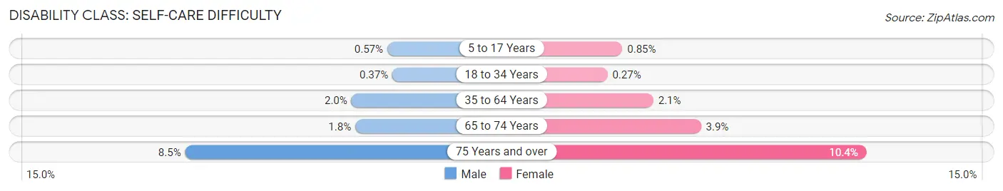 Disability in Houston County: <span>Self-Care Difficulty</span>