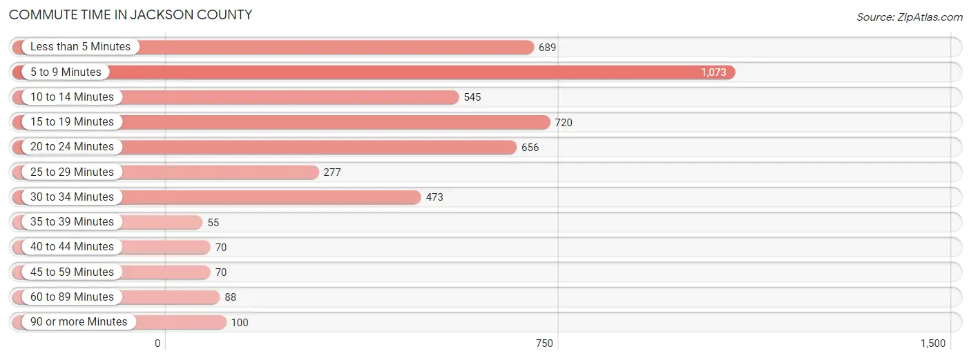 Commute Time in Jackson County