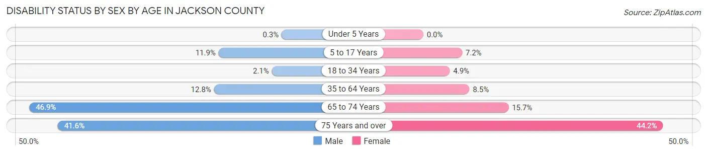 Disability Status by Sex by Age in Jackson County