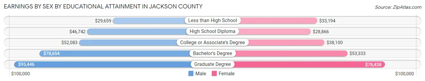 Earnings by Sex by Educational Attainment in Jackson County