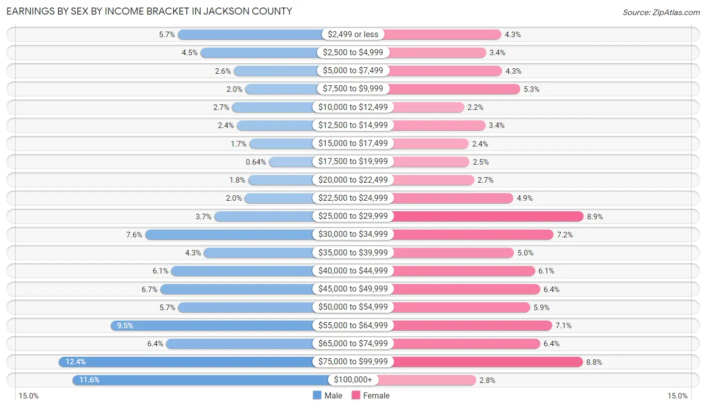 Earnings by Sex by Income Bracket in Jackson County