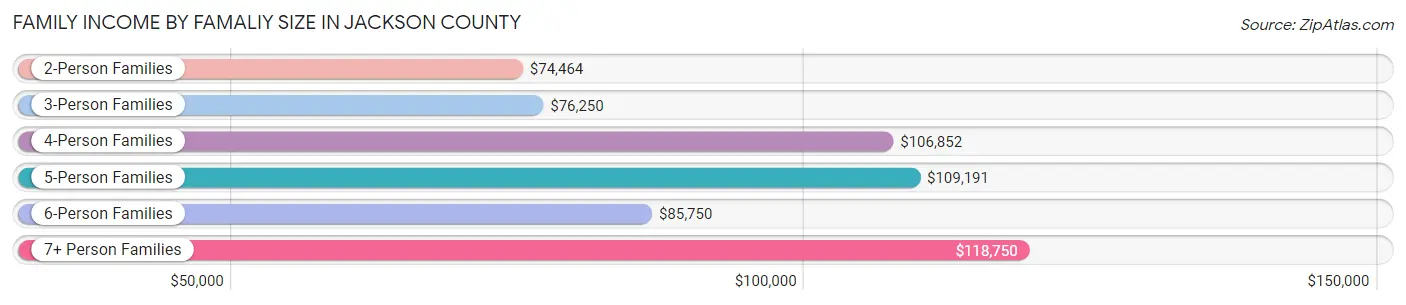 Family Income by Famaliy Size in Jackson County