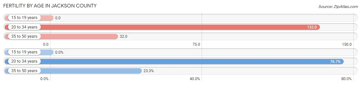 Female Fertility by Age in Jackson County