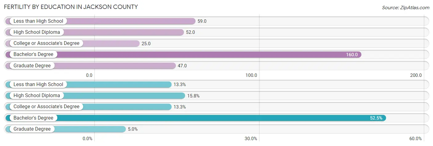 Female Fertility by Education Attainment in Jackson County