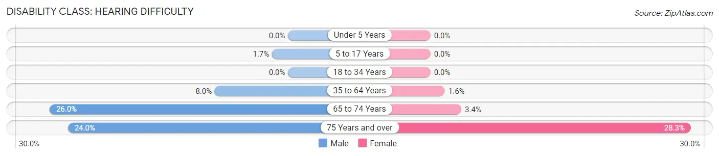 Disability in Jackson County: <span>Hearing Difficulty</span>