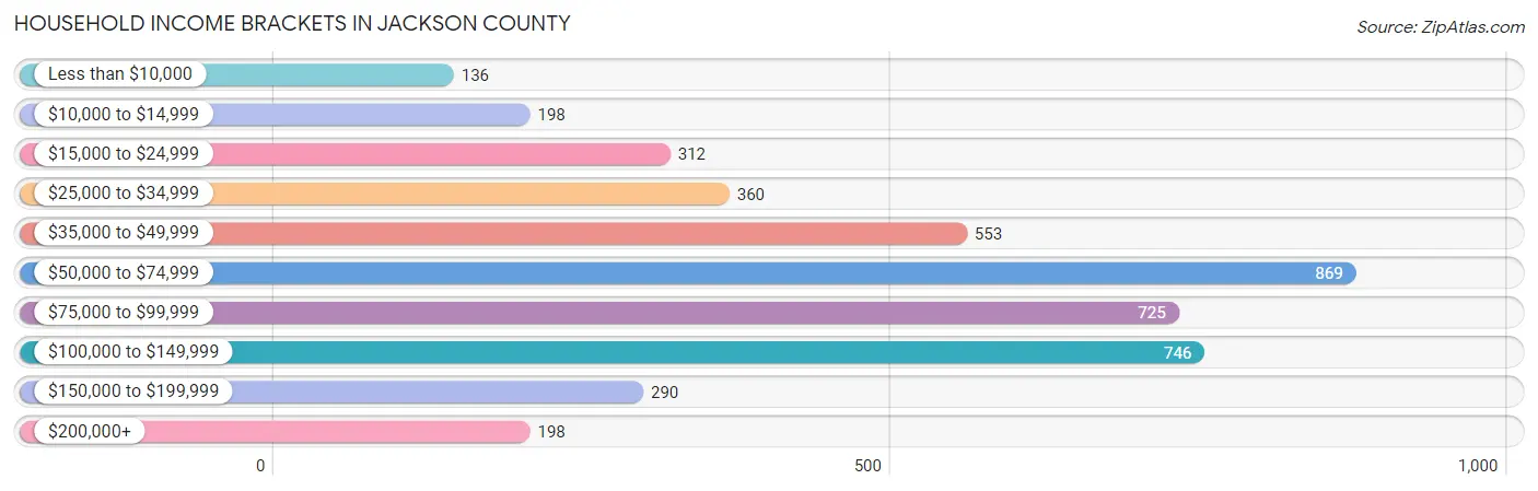 Household Income Brackets in Jackson County