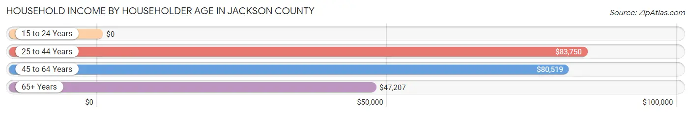 Household Income by Householder Age in Jackson County