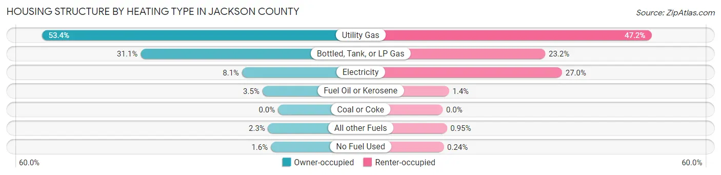 Housing Structure by Heating Type in Jackson County