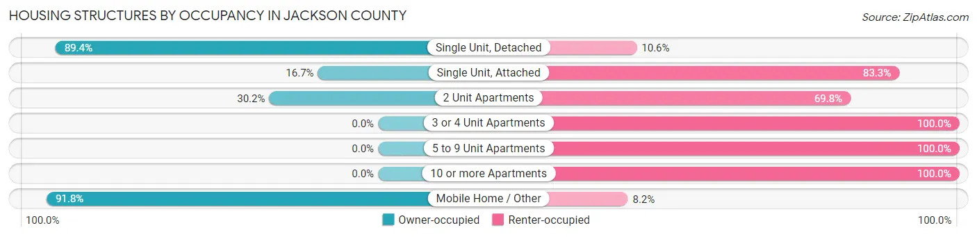 Housing Structures by Occupancy in Jackson County