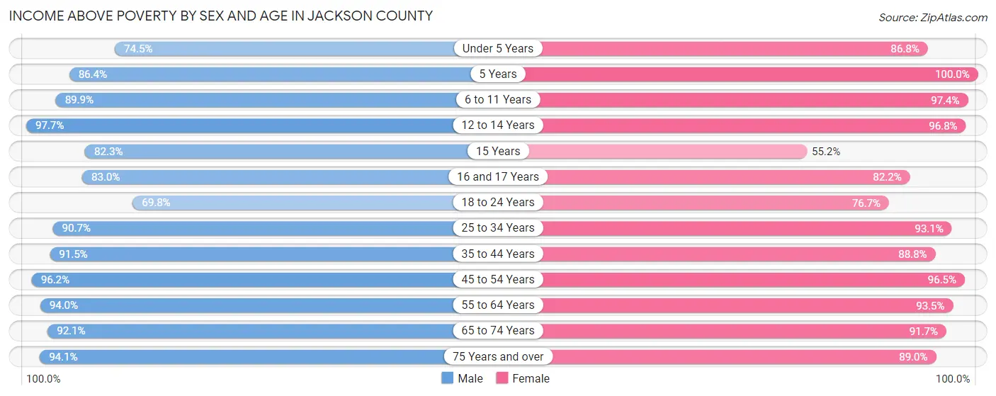 Income Above Poverty by Sex and Age in Jackson County