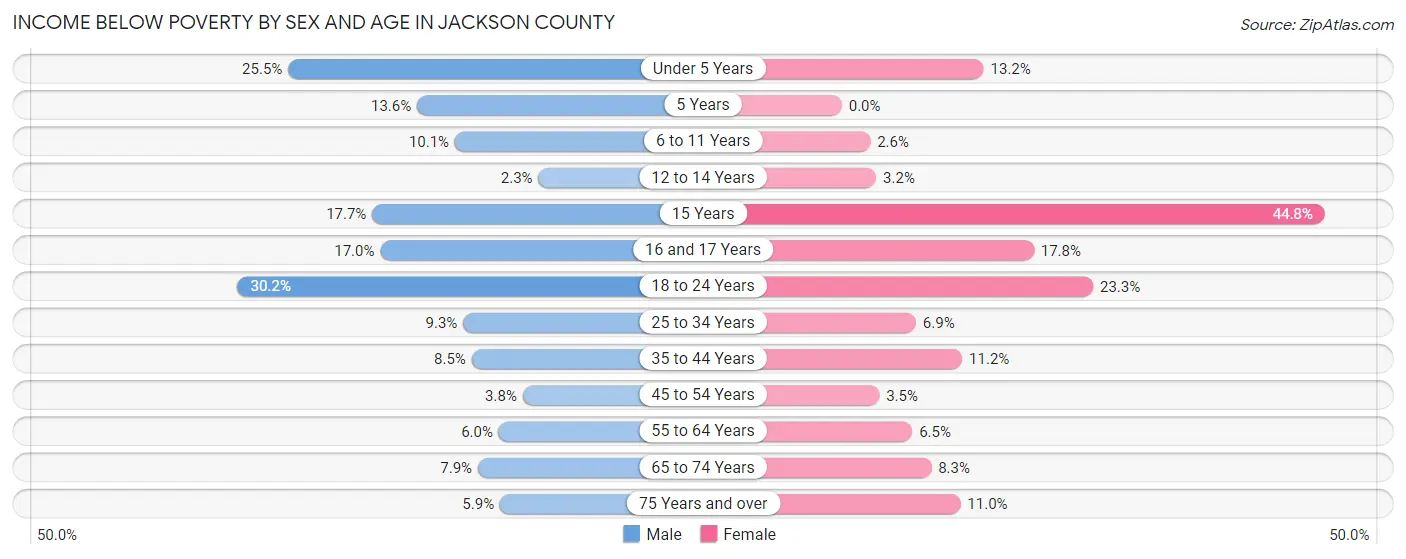 Income Below Poverty by Sex and Age in Jackson County