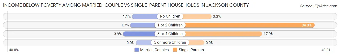 Income Below Poverty Among Married-Couple vs Single-Parent Households in Jackson County