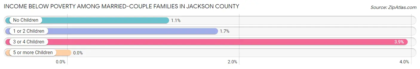 Income Below Poverty Among Married-Couple Families in Jackson County