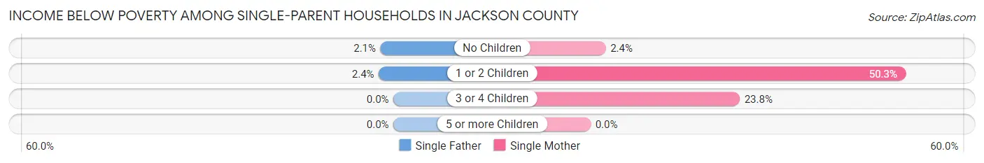 Income Below Poverty Among Single-Parent Households in Jackson County