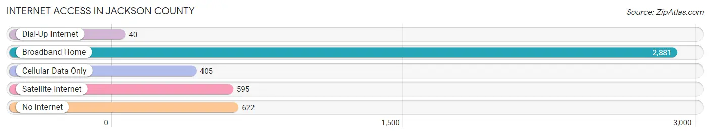 Internet Access in Jackson County