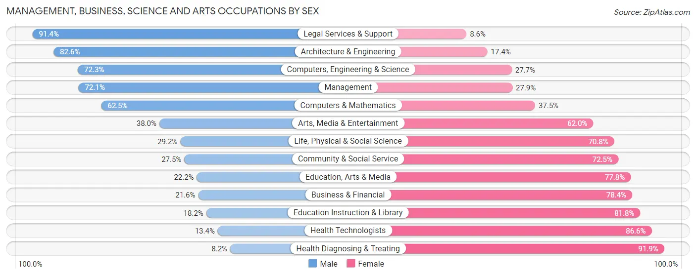 Management, Business, Science and Arts Occupations by Sex in Jackson County