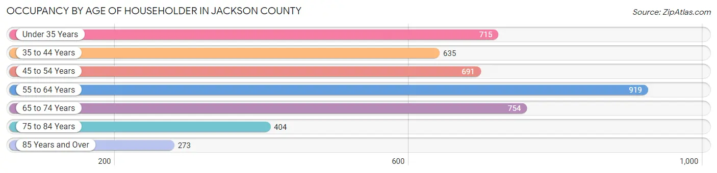 Occupancy by Age of Householder in Jackson County